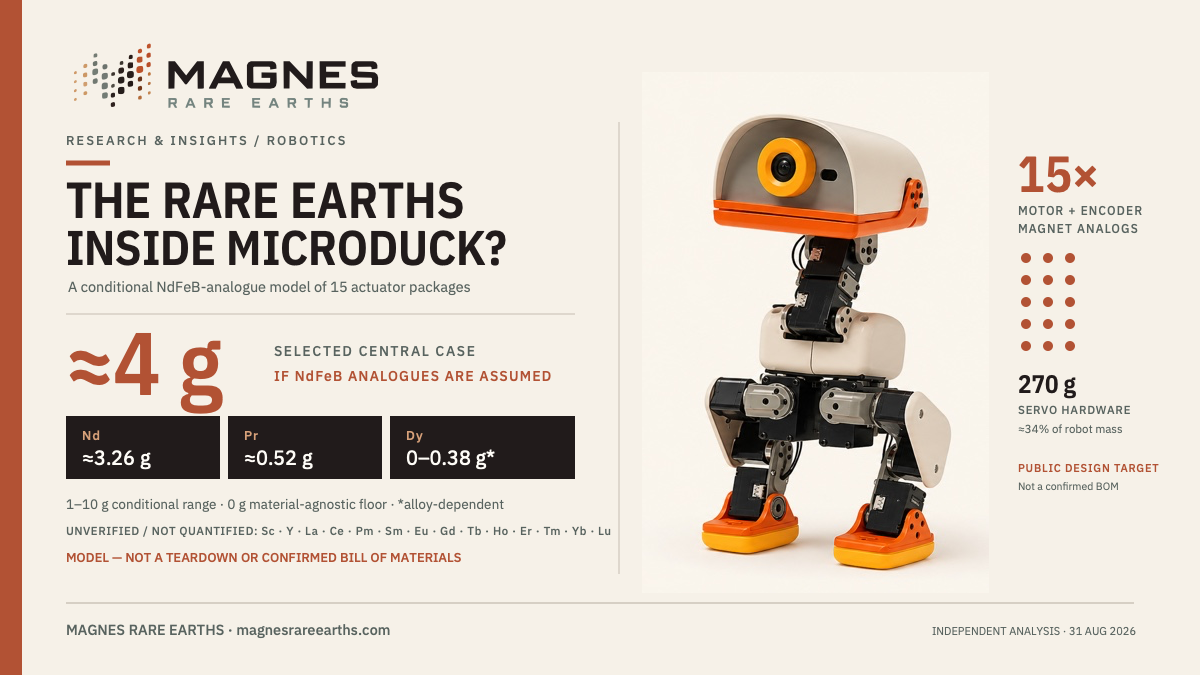 Magnes infographic showing a full-body cream-and-orange Microduck editorial rendering with its visor head, single camera eye, exposed servo spine and both orange feet beside a conditional model of approximately 4 grams of magnet-bound rare earths.