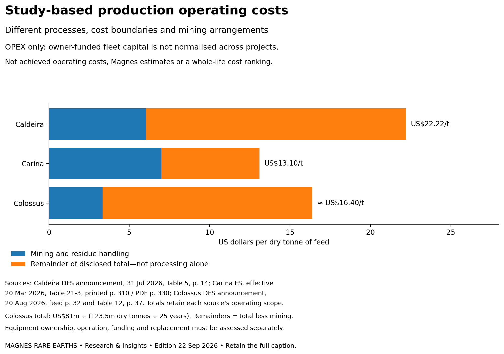Study-based mining and residue-handling costs alongside the remaining expenditure within each source’s disclosed boundary.