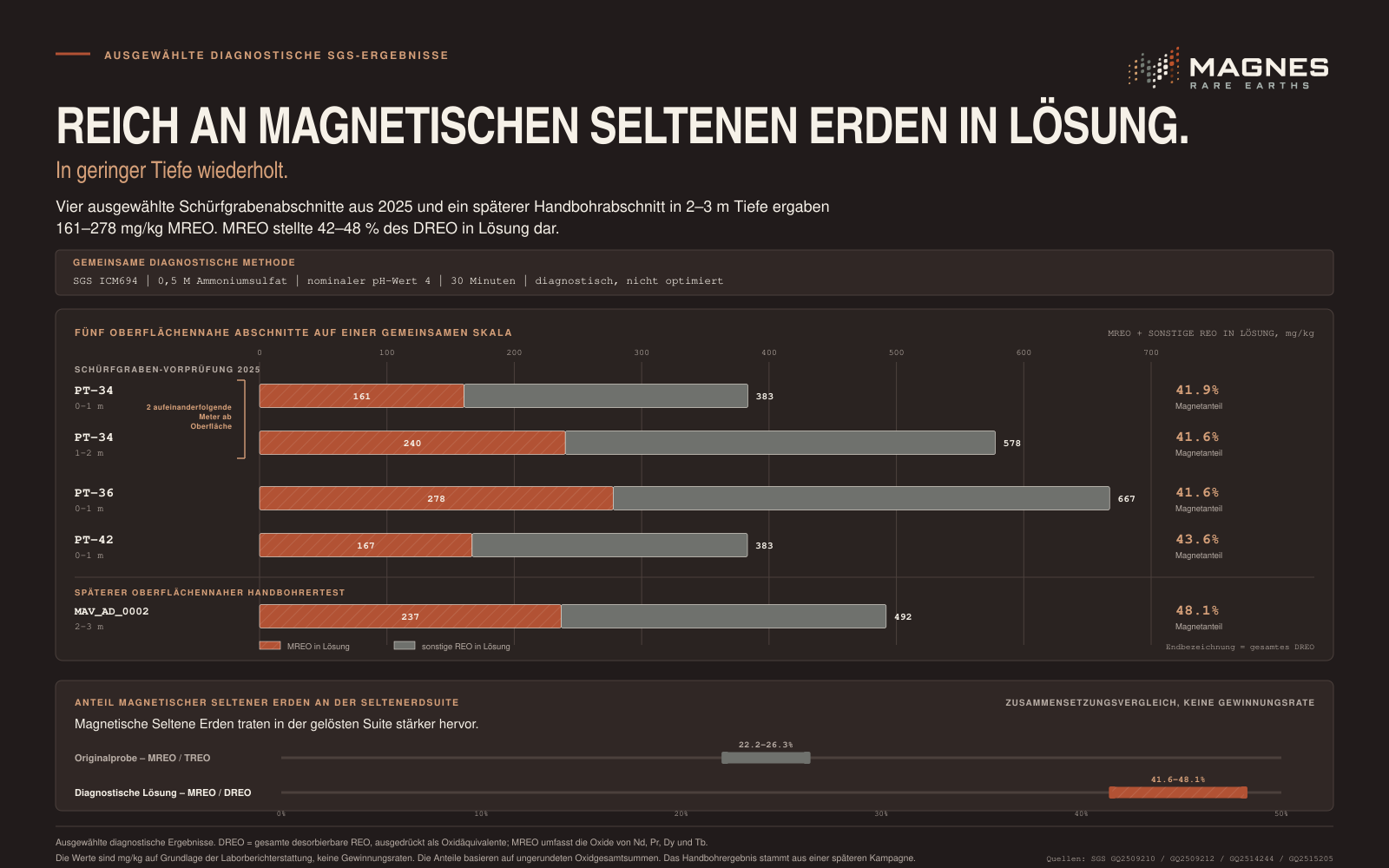 Reich an magnetischen Seltenen Erden in Lösung. Fünf ausgewählte oberflächennahe diagnostische SGS-Abschnitte auf einer einheitlichen Skala von 0 bis 700 mg/kg verglichen; magnetische Seltenerdoxide sind innerhalb des DREO in Lösung hervorgehoben.