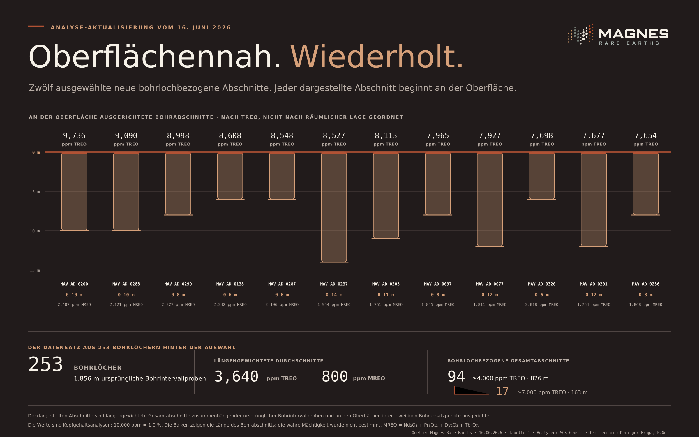 Oberflächennah. Wiederholt. Zwölf ausgewählte neue Abschnitte auf Bohrlochebene aus dem Analyseupdate vom 16. Juni 2026, alle ab Oberfläche beginnend und auf einer einheitlichen Skala von 0 bis 15 Metern verglichen. Die Abschnitte sind nach TREO, nicht nach räumlicher Position geordnet; der vollständige Juni-Datensatz mit 253 Bohrlöchern wird separat zusammengefasst.