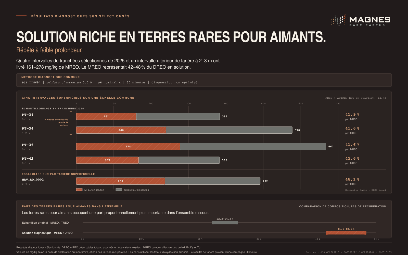 Solution riche en terres rares pour aimants. Cinq intervalles diagnostiques SGS peu profonds sélectionnés, comparés sur une même échelle de zéro à 700 milligrammes par kilogramme, les oxydes de terres rares pour aimants étant mis en évidence dans le DREO en solution.