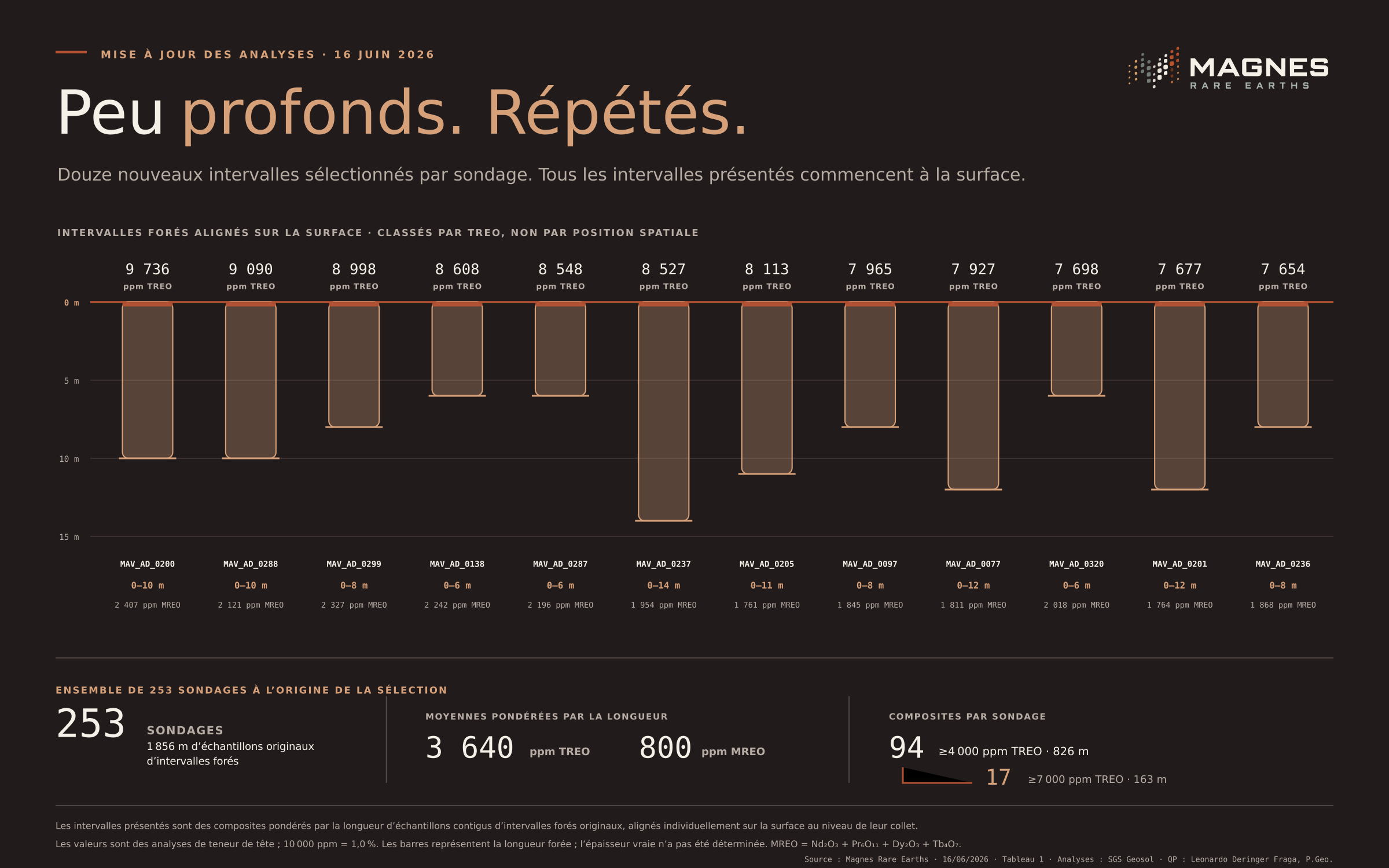 Superficiels. Répétés. Douze nouveaux intervalles sélectionnés par sondage provenant de la mise à jour analytique du 16 juin 2026, commençant tous à la surface et comparés sur une échelle commune de 0 à 15 mètres. Les intervalles sont classés par TREO, et non par position spatiale, tandis que le jeu de données complet de juin couvrant 253 sondages est résumé séparément.