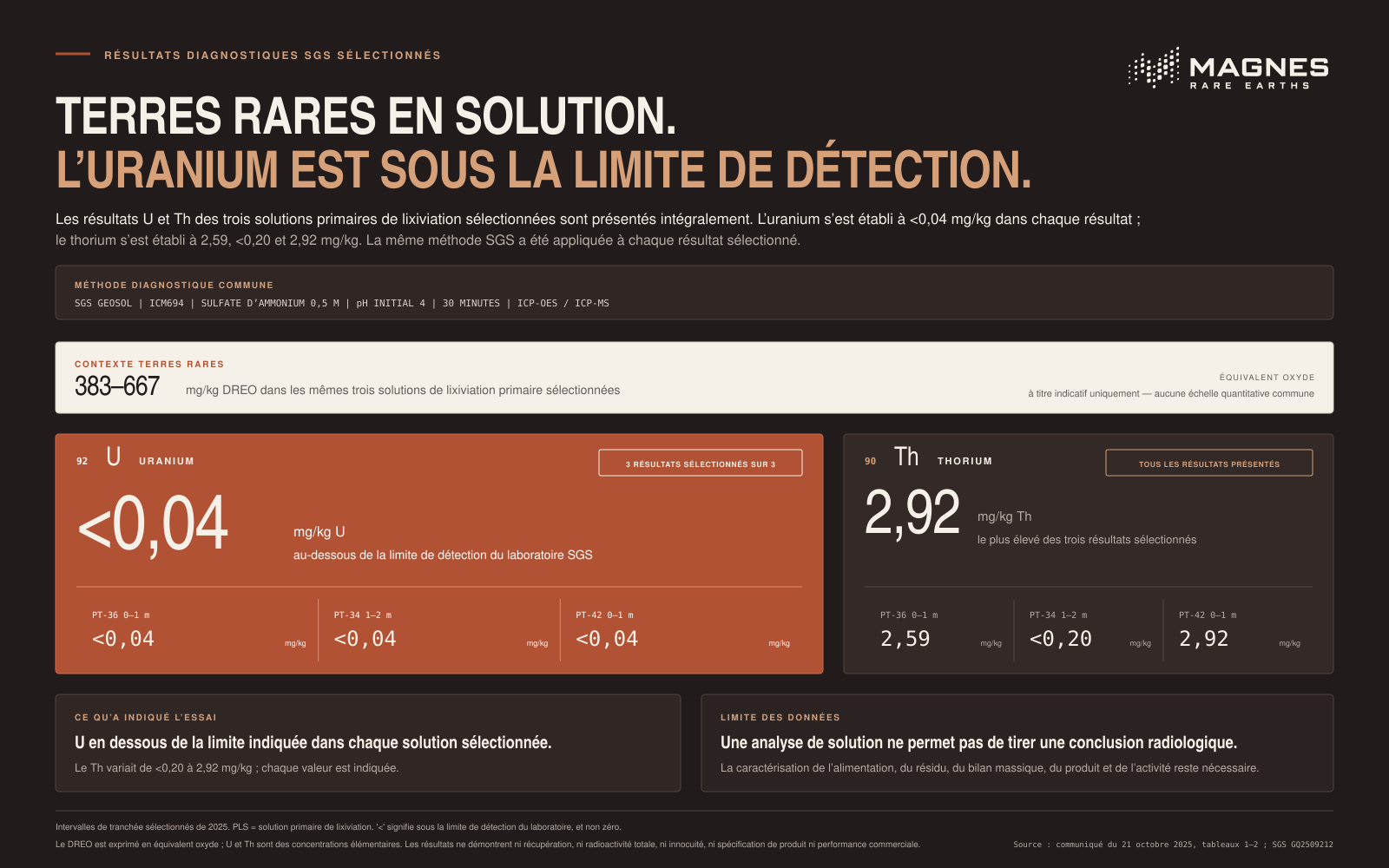 Terres rares en solution ; uranium sous la limite de détection du laboratoire dans les trois résultats sélectionnés. Les concentrations exactes d’uranium et de thorium sont indiquées pour PT-36, PT-34 et PT-42.