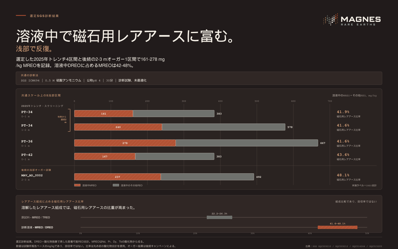 溶液中の磁石用元素。選定された浅部SGS診断区間5本を0〜700 mg/kgの共通スケールで比較し、溶液中DREOに含まれる磁石用レアアース酸化物を強調表示しています。