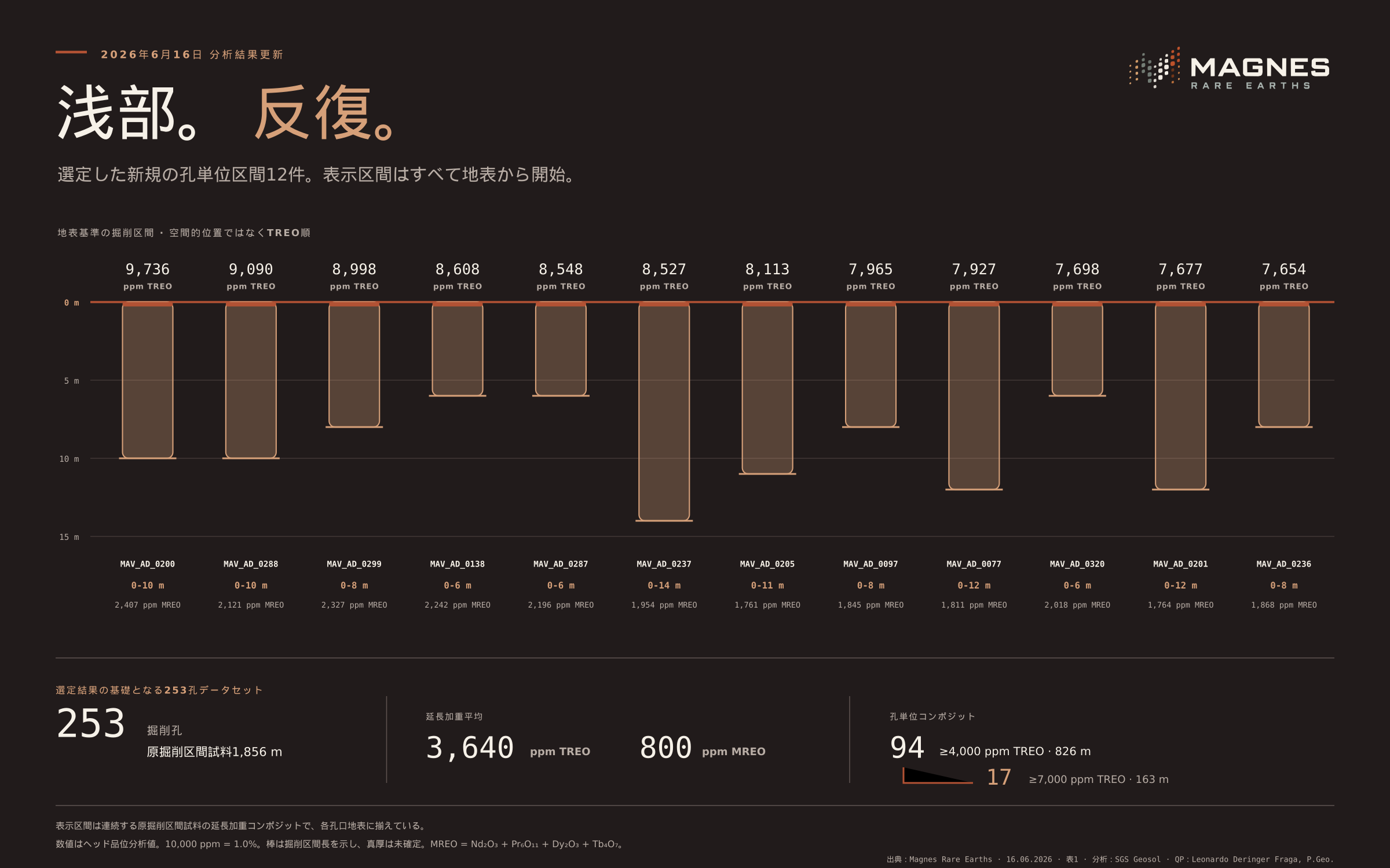 浅部で繰り返し確認される鉱化。2026年6月16日の分析アップデートから選定された新規孔別区間12本を、いずれも地表から開始し、0〜15 mの共通スケールで比較しています。区間は空間的位置ではなくTREO順で、253孔からなる6月データセット全体は別途要約しています。