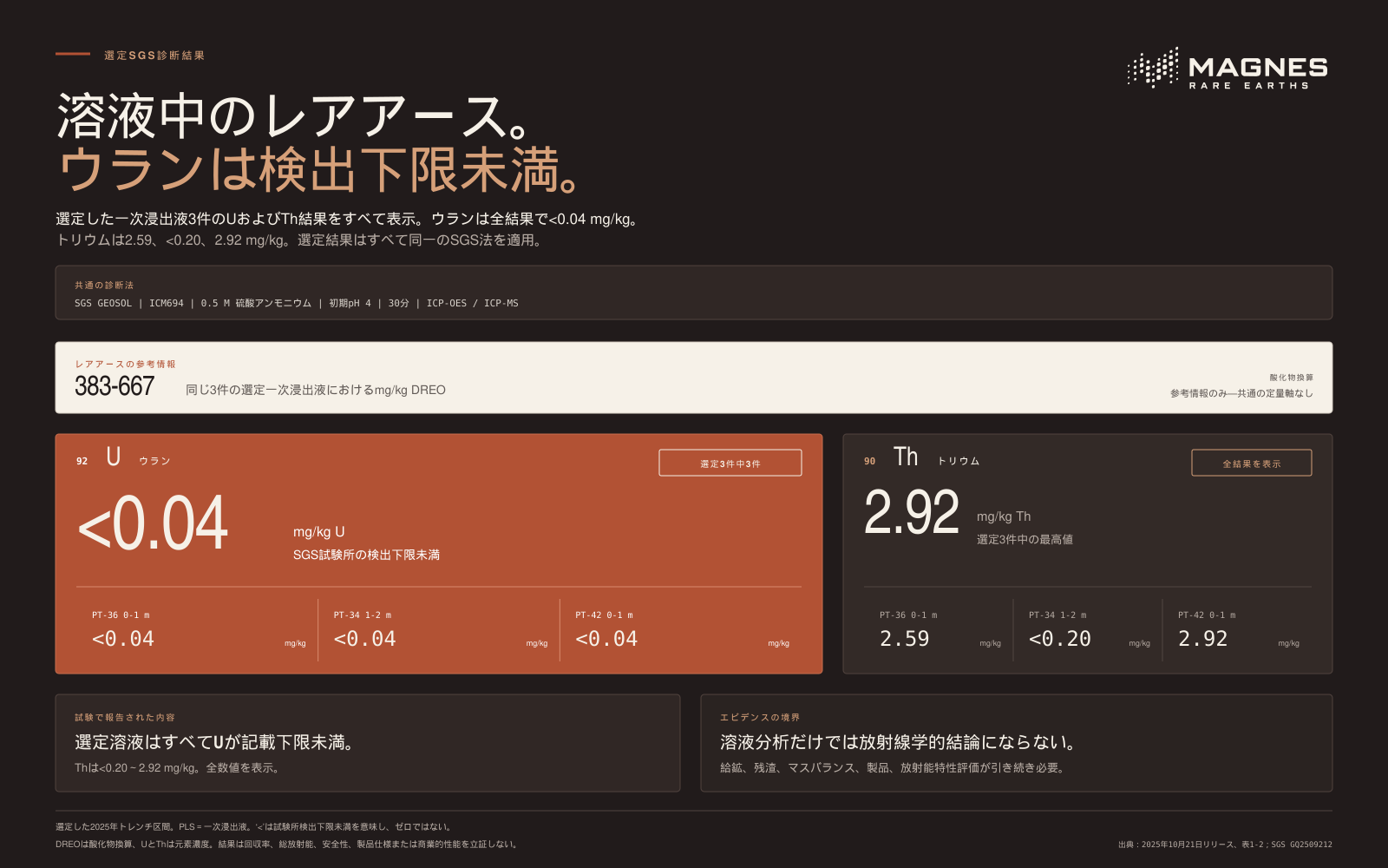 溶液中のレアアース。選定された3結果すべてで、ウランはラボ検出限界未満。PT-36、PT-34、PT-42のウランとトリウムの正確な濃度を表示しています。