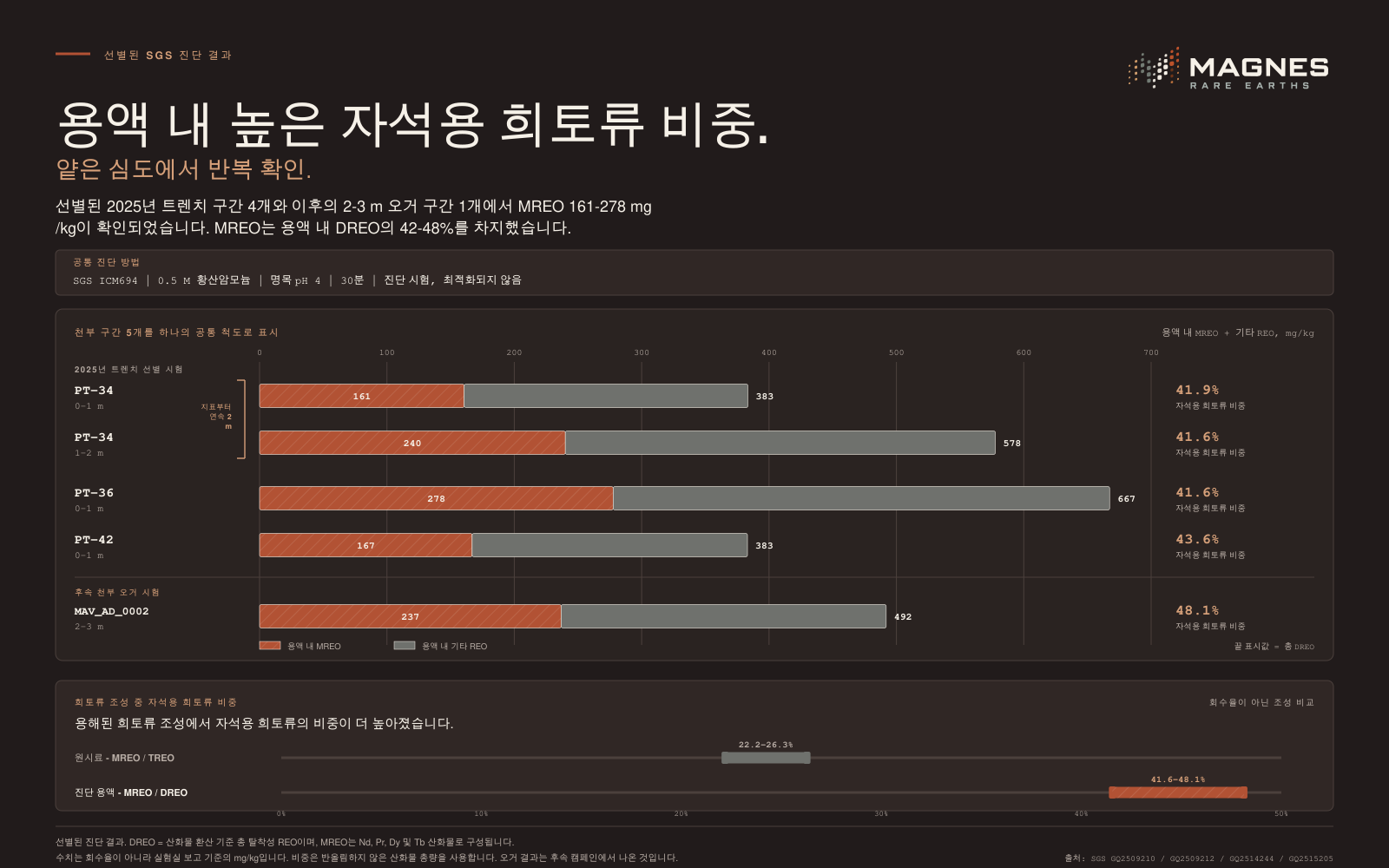용액 내 자석용 희토류가 풍부합니다. 선정된 천부 SGS 진단 구간 5개를 공통 0~700 mg/kg 축척으로 비교하며, 용액 내 DREO 중 자석용 희토류 산화물을 강조 표시했습니다.