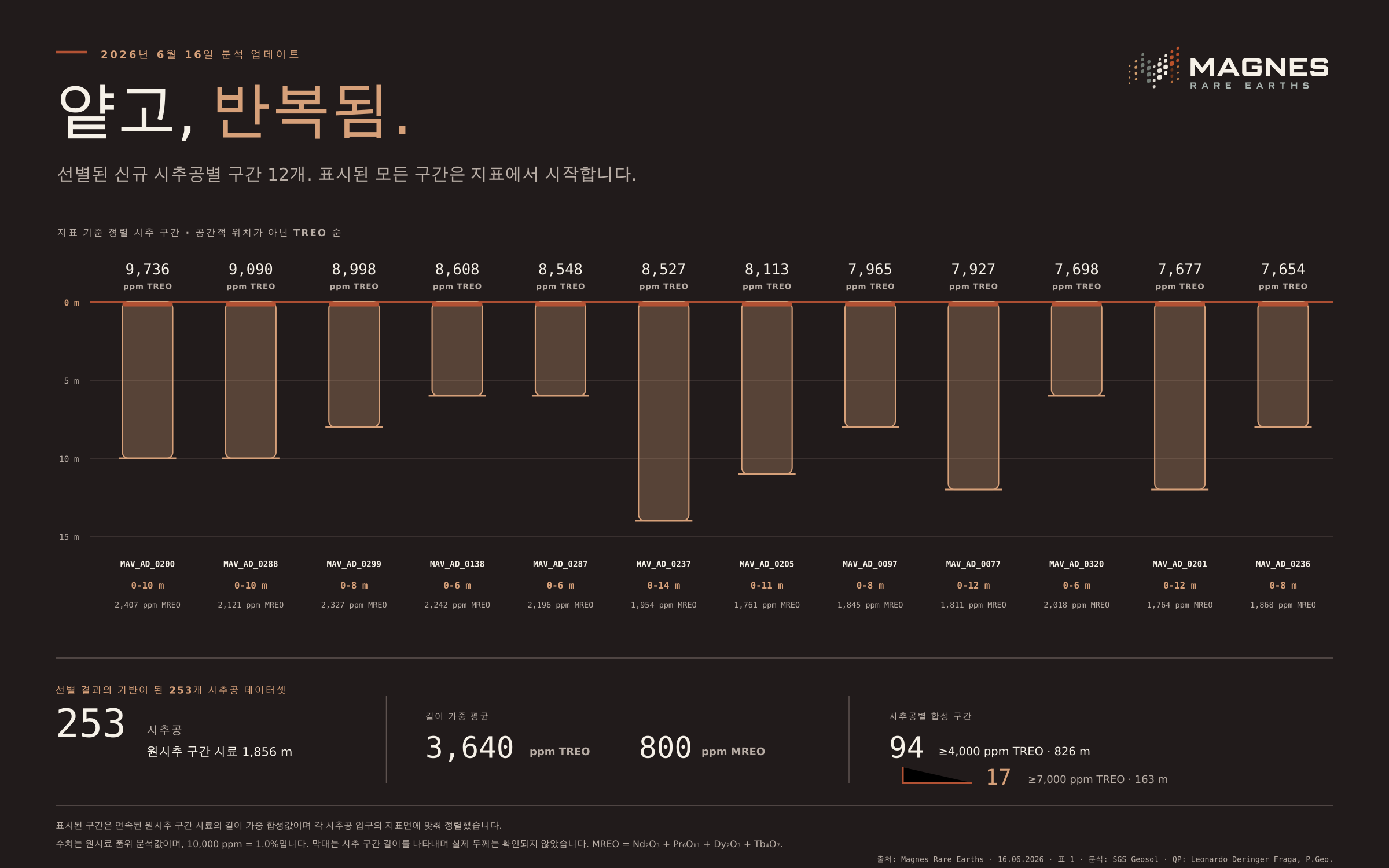 얕고 반복적입니다. 2026년 6월 16일 분석 업데이트의 신규 선정 시추공 구간 12개는 모두 지표에서 시작하며, 공통 0~15 m 축척으로 비교됩니다. 구간은 공간적 위치가 아니라 TREO 순으로 정렬되고, 전체 253개 시추공 6월 데이터셋은 별도로 요약됩니다.