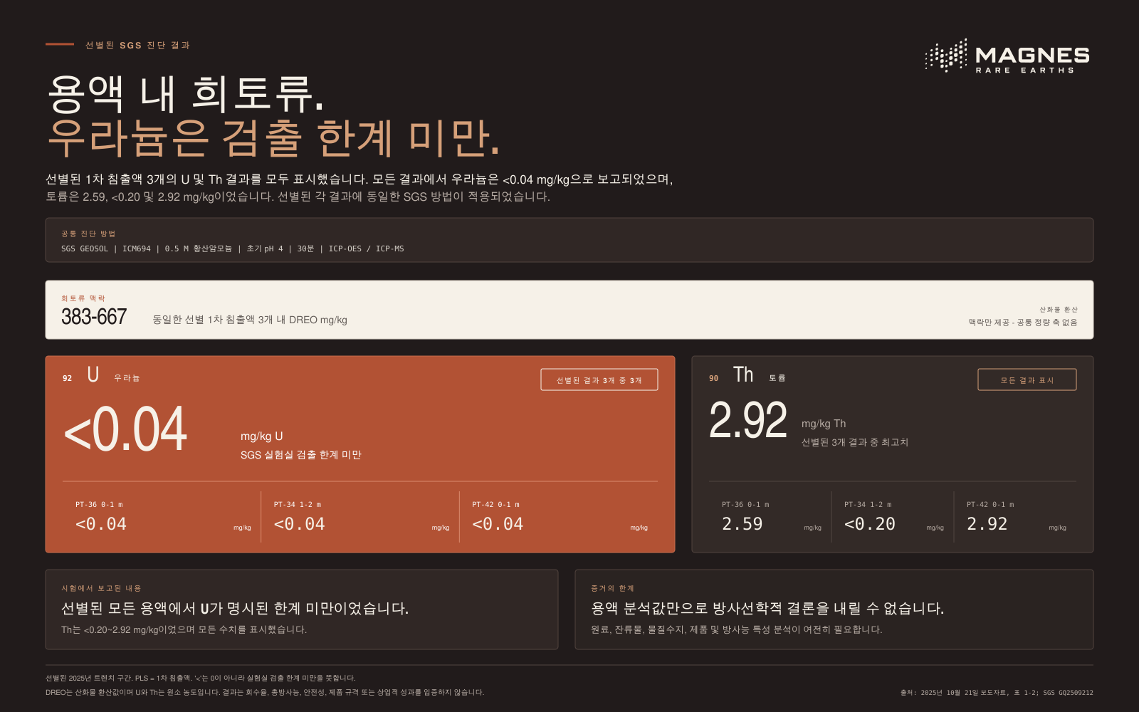 용액 내 희토류와, 선정 결과 3개 모두에서 실험실 검출한계 미만인 우라늄. PT-36, PT-34 및 PT-42의 정확한 우라늄 및 토륨 농도를 표시합니다.