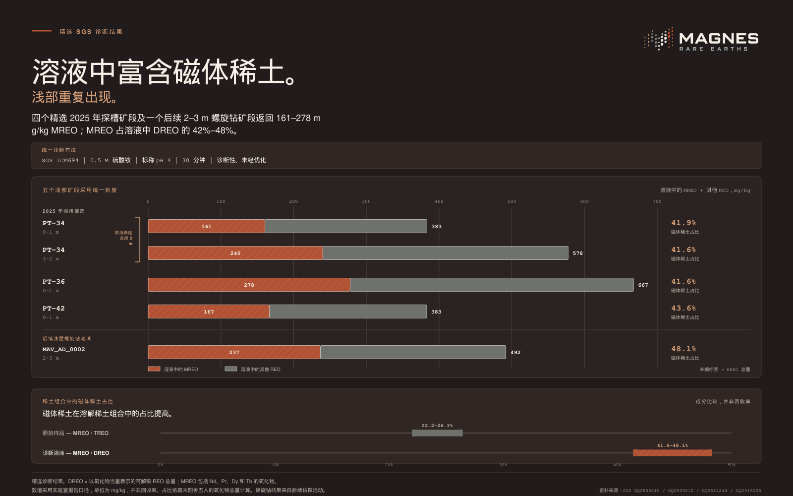 溶液中富含磁体稀土。将五个精选浅部 SGS 诊断矿段置于统一的 0–700 mg/kg 比例下比较，并突出显示溶液 DREO 中的磁体稀土氧化物。