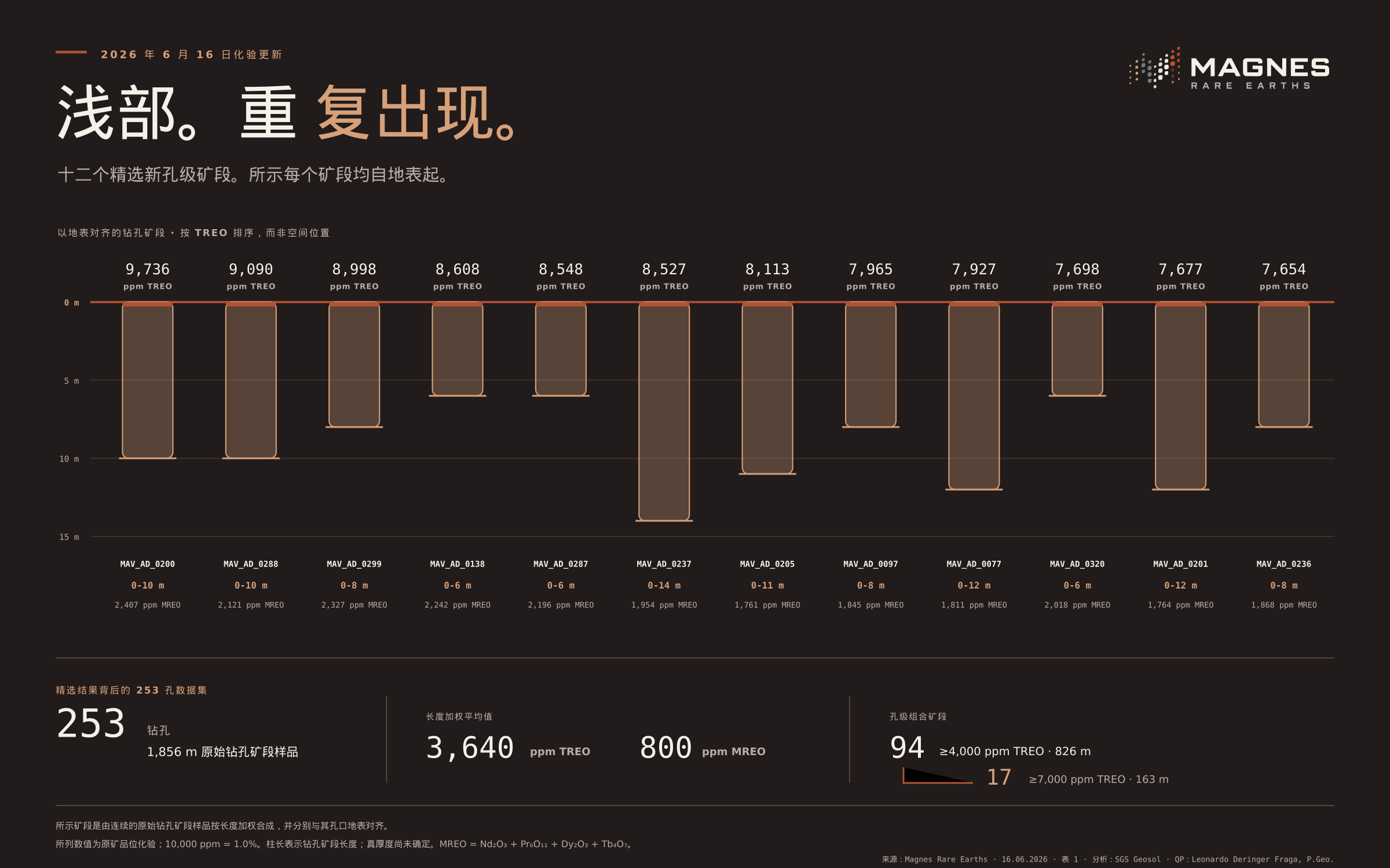 浅部、重复出现。2026 年 6 月 16 日化验更新中的 12 个精选新钻孔矿段均自地表起，并按统一的 0–15 m 比例展示。矿段按 TREO 排序，而非空间位置；完整的六月 253 孔数据集另行汇总。