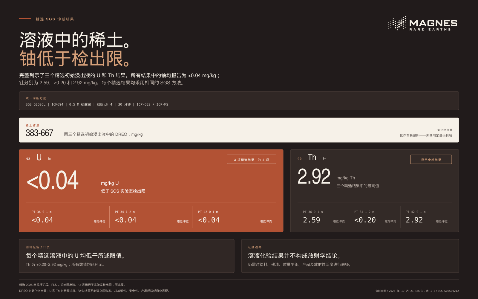 溶液中的稀土；三个精选结果中的铀均低于实验室检出限。图中列示 PT-36、PT-34 和 PT-42 的准确铀、钍浓度。