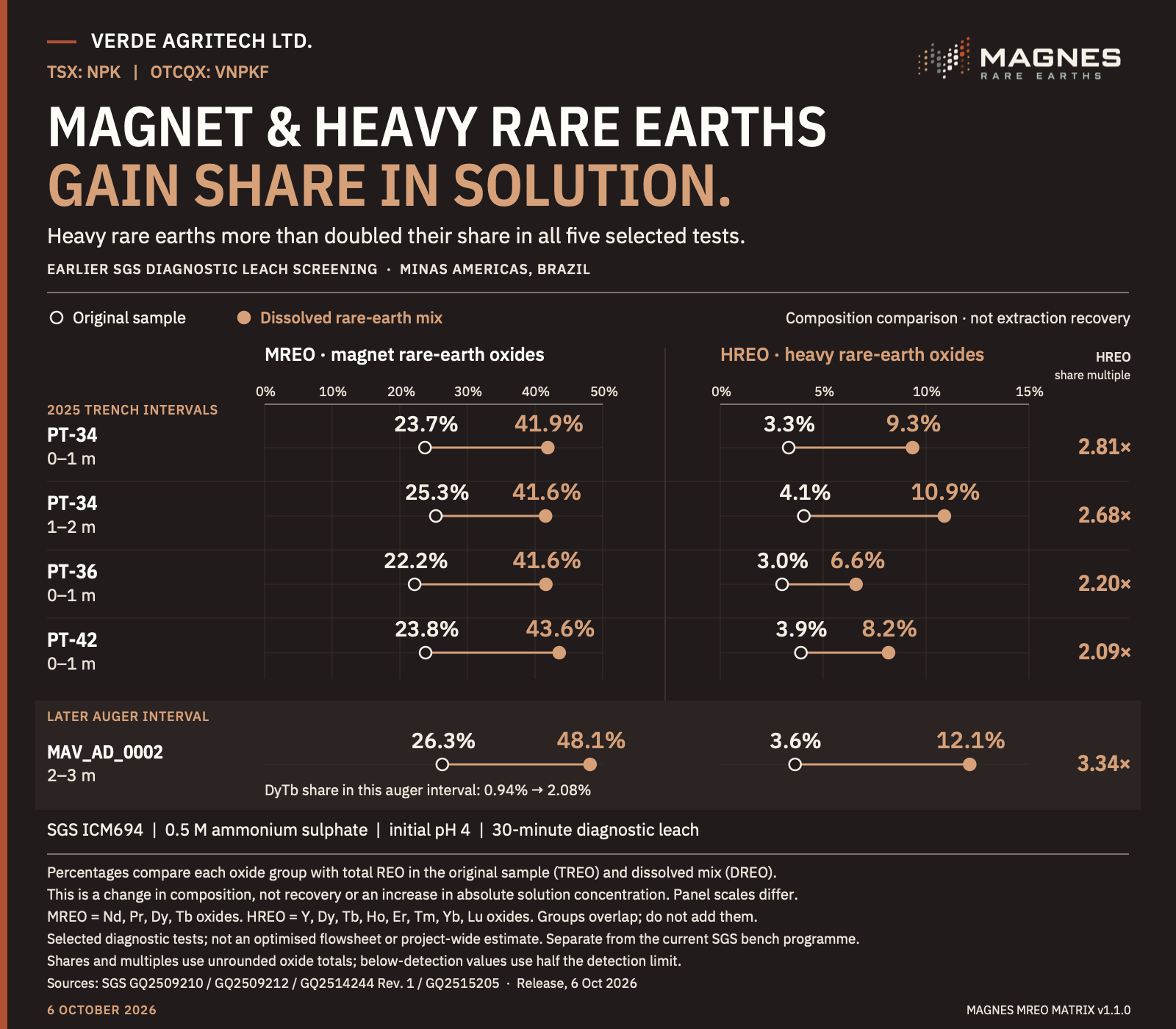 Magnet and heavy rare earths gain share in solution. Four selected 2025 trench intervals and one later auger interval compare original-sample and dissolved-mix MREO and HREO shares. HREO share more than doubles in all five selected diagnostic tests. Composition comparison, not extraction recovery.