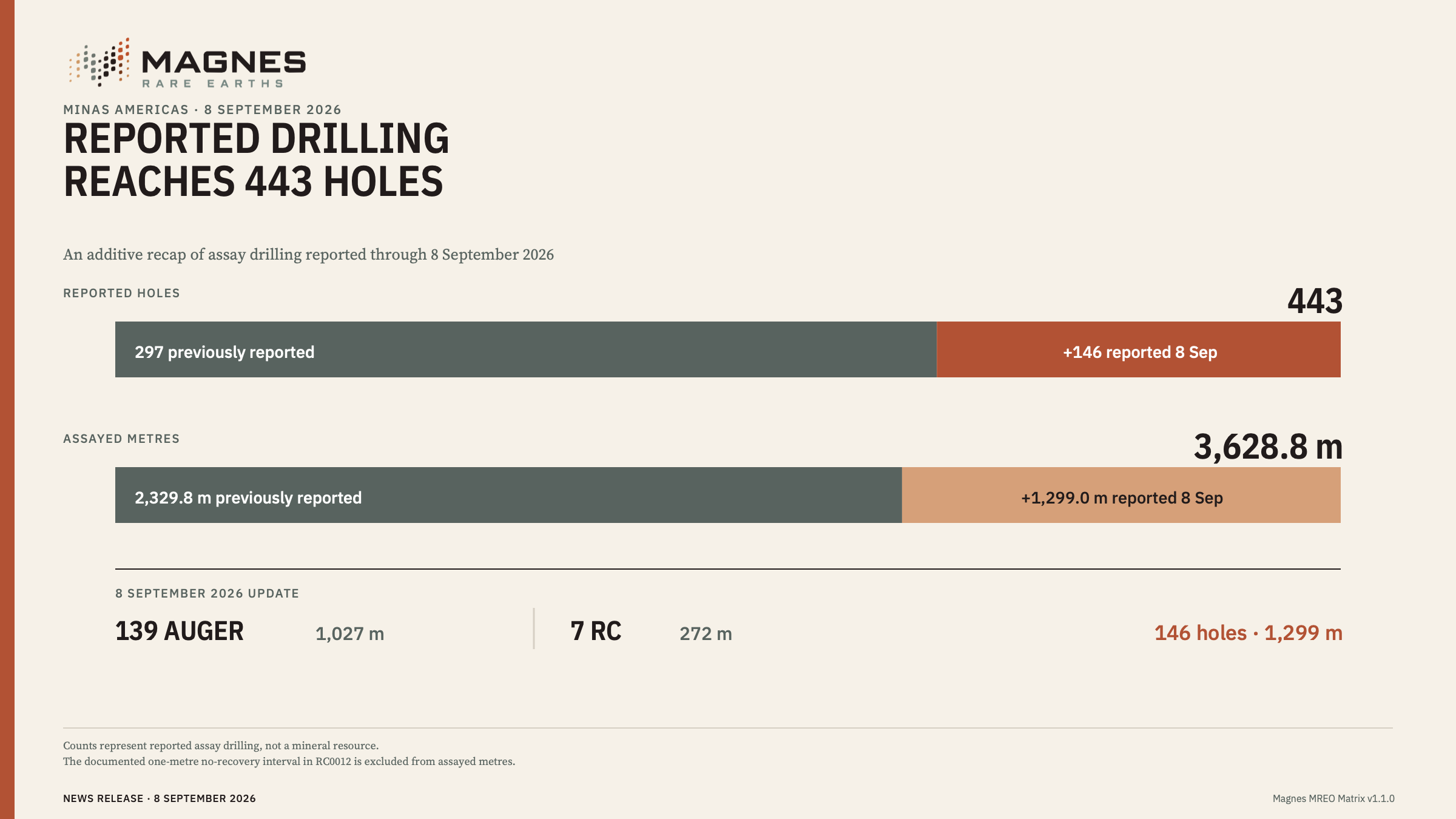 Chronology reconciling 297 previously reported Minas Americas drill holes with 146 additional holes reported on 8 September 2026, for a cumulative total of 443 holes and 3,628.8 assayed metres.