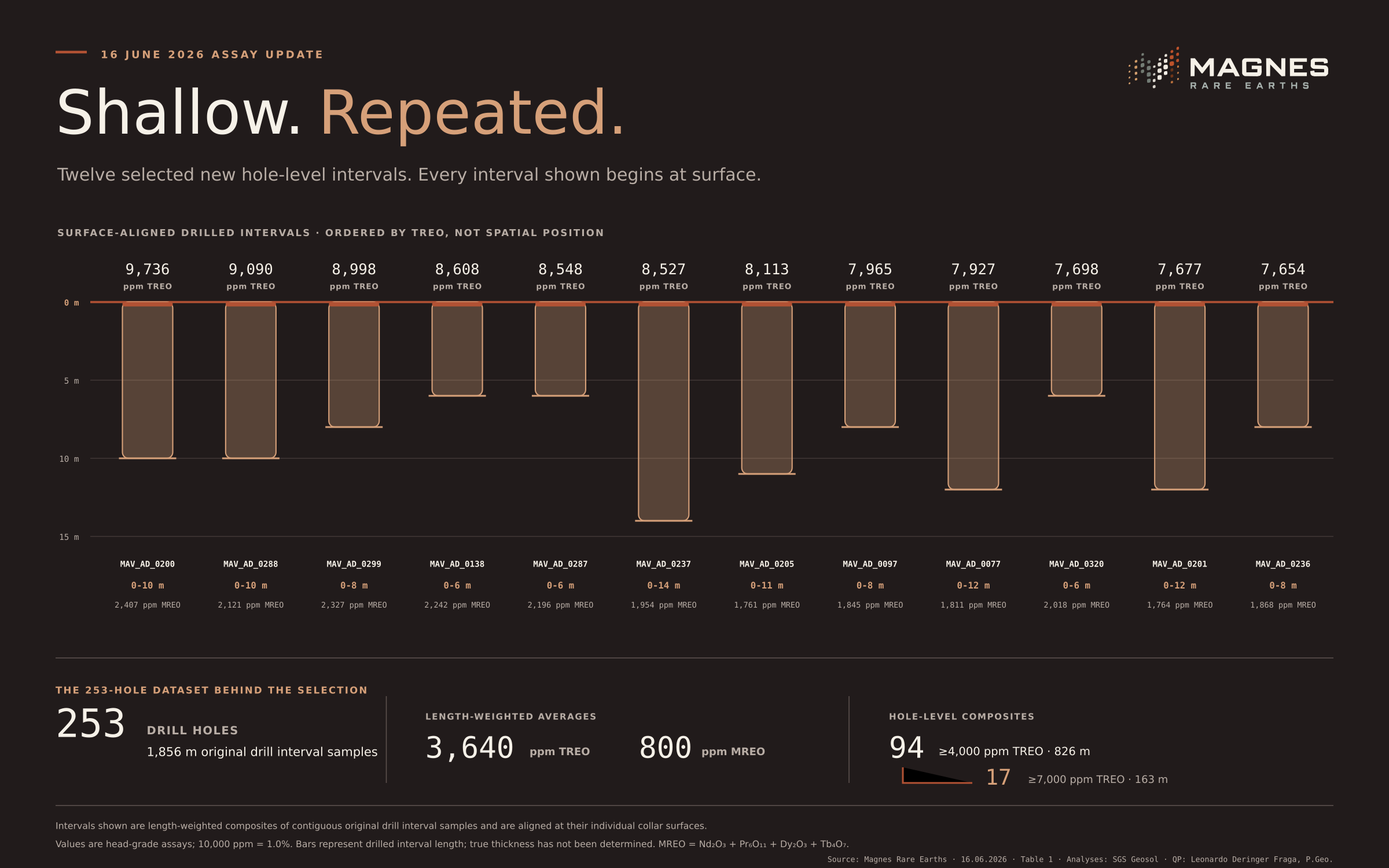 Shallow. Repeated. Twelve selected new hole-level intervals from the 16 June 2026 assay update, all beginning at surface and compared on one common 0 to 15 metre scale. The intervals are ordered by TREO, not spatial position, with the full 253-hole June dataset summarized separately.