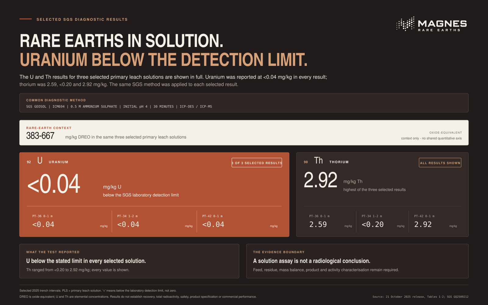Rare earths in solution; uranium below the laboratory detection limit in all three selected results. The exact uranium and thorium concentrations are shown for PT-36, PT-34 and PT-42.